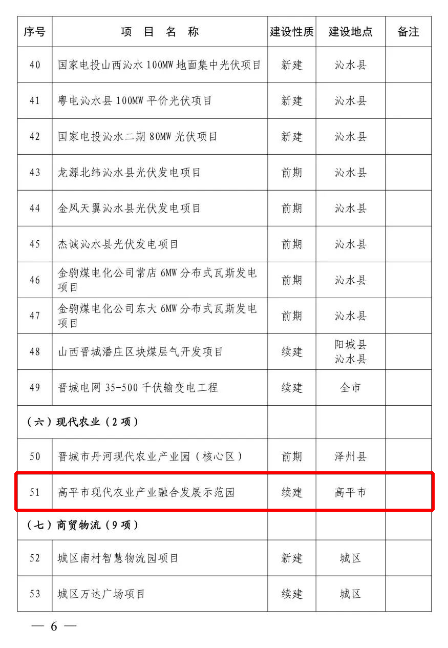 晋城市2022年省市重点工程项目名单公布丨涉及高平17项