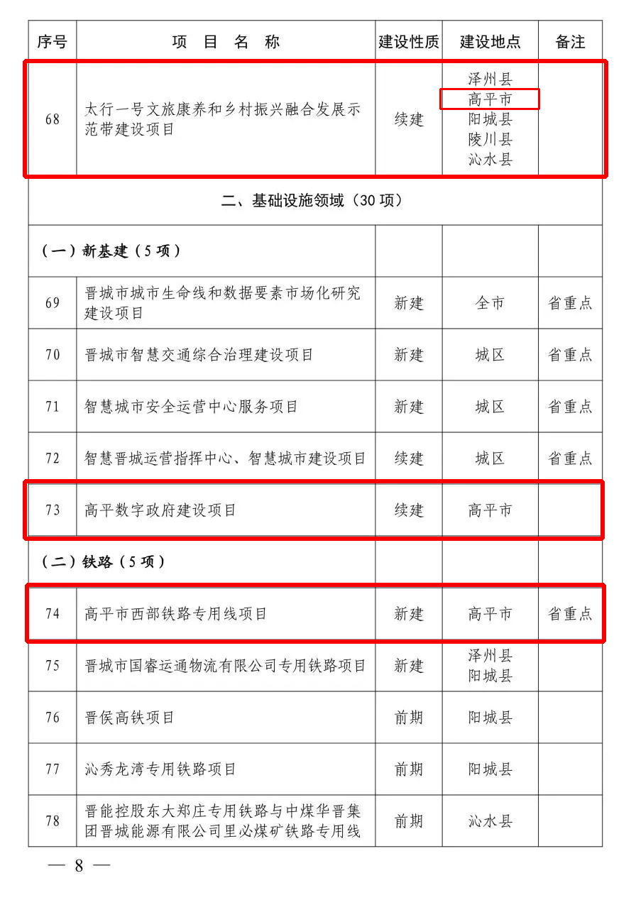 晋城市2022年省市重点工程项目名单公布丨涉及高平17项