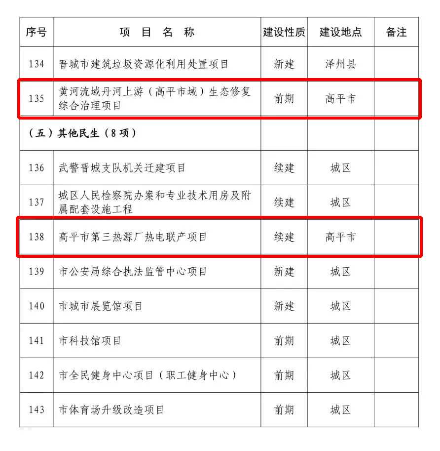 晋城市2022年省市重点工程项目名单公布丨涉及高平17项