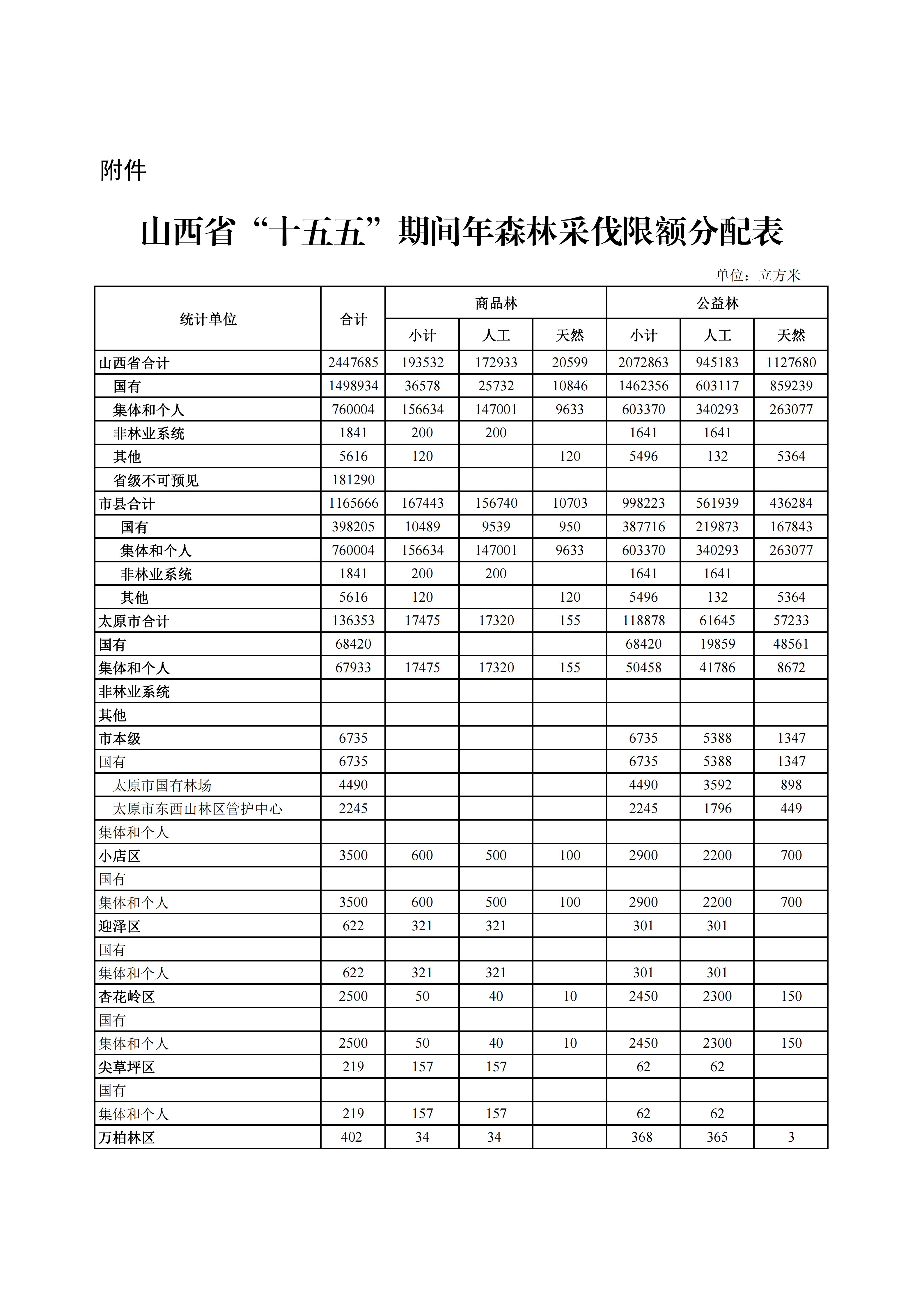 山西省人民政府关于下达“十五五”期间年森林采伐限额的通知_01.png