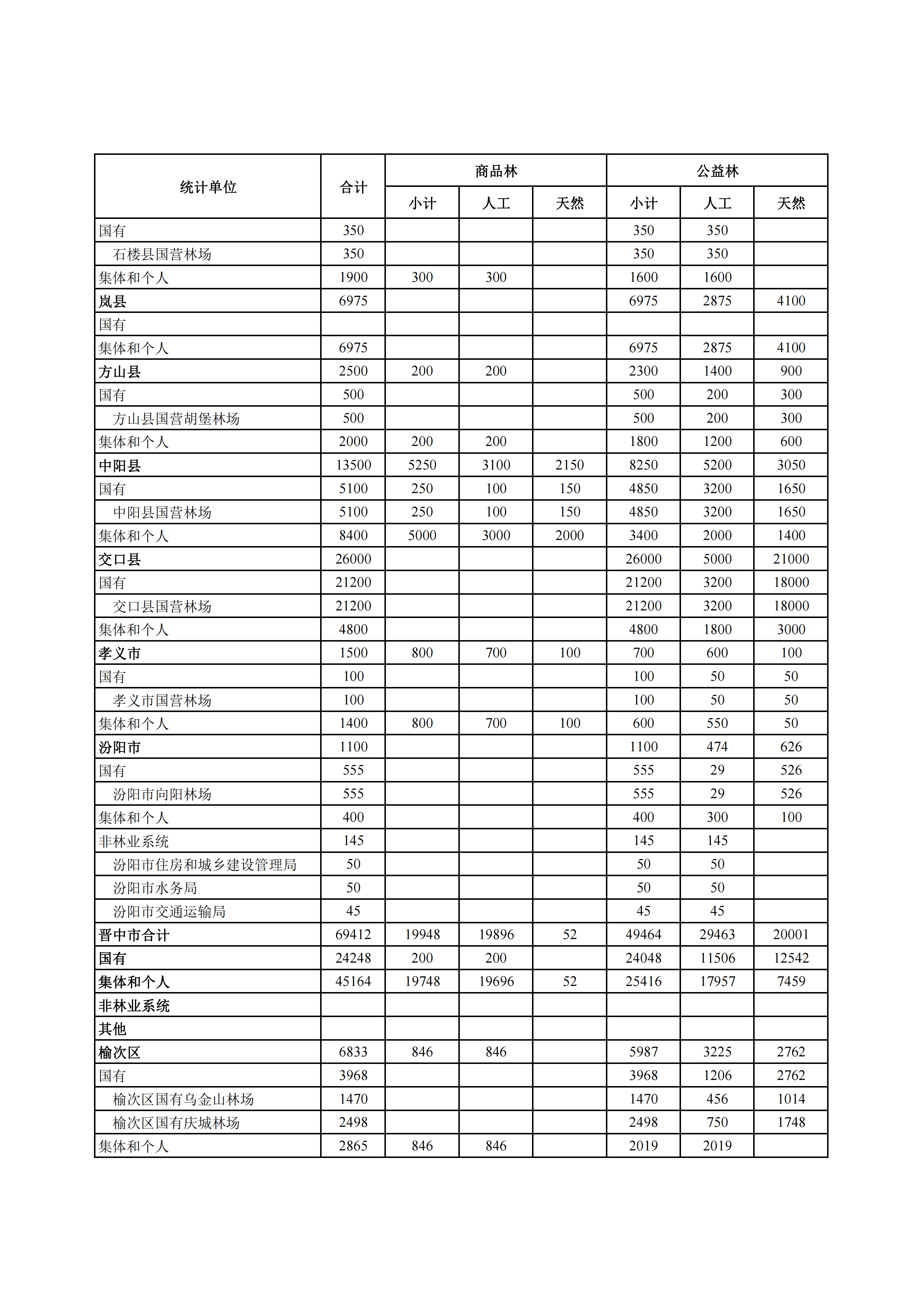 山西省人民政府关于下达“十五五”期间年森林采伐限额的通知_07.png